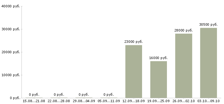 Вакансии оператор в отдел продаж в Раменском - Медиана зарплат оператор в отдел продаж в Раменском за 2 месяца