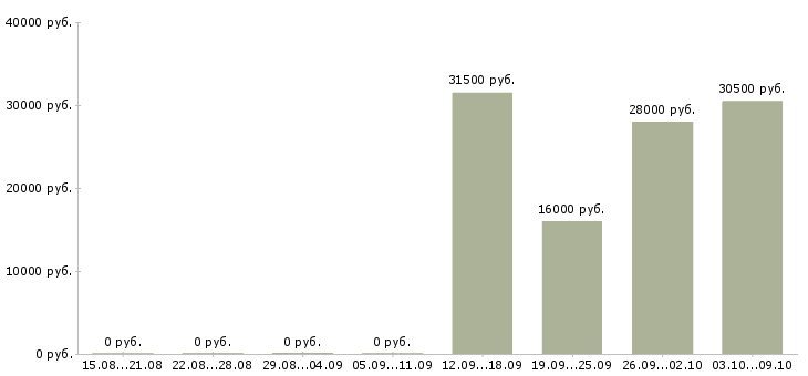 Вакансии оператор в отдел продаж в Серпухове - Медиана зарплат оператор в отдел продаж в Серпухове за 2 месяца