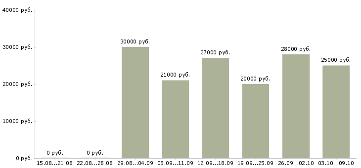 Вакансии оператор диспетчер Санкт-петербург - Медиана зарплат оператор диспетчер Санкт-петербург за 2 месяца