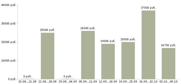 Вакансии оператор заказов Нижний новгород - Медиана зарплат оператор заказов Нижний новгород за 2 месяца