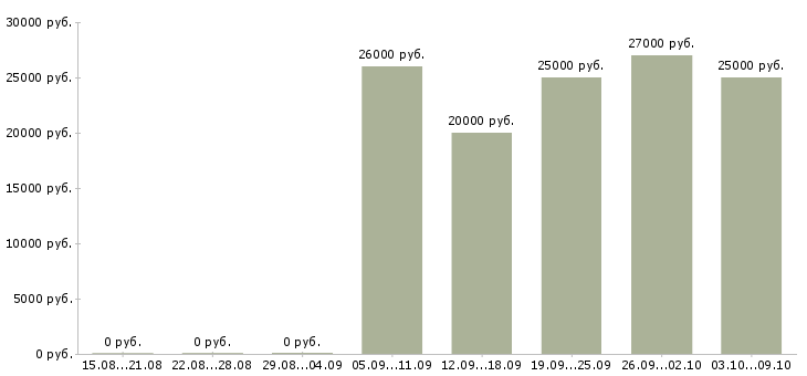 Вакансии оператор на телефон не продажи в Саратове - Медиана зарплат оператор на телефон не продажи в Саратове за 2 месяца