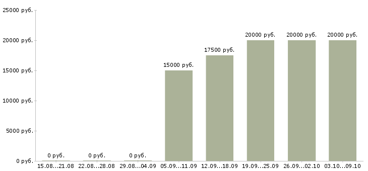 Вакансии оператор по приему заявок Башкортостан - Медиана зарплат оператор по приему заявок Башкортостан за 2 месяца