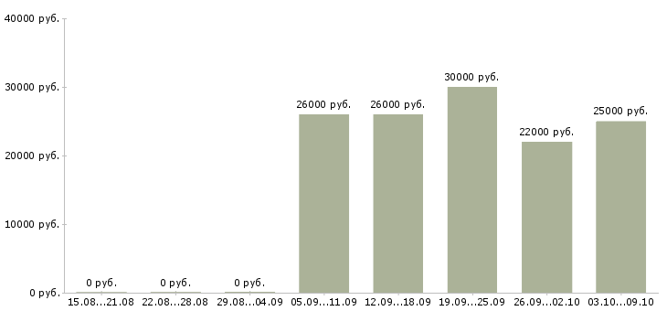 Вакансии офисный специалист Башкортостан - Медиана зарплат офисный специалист Башкортостан за 2 месяца