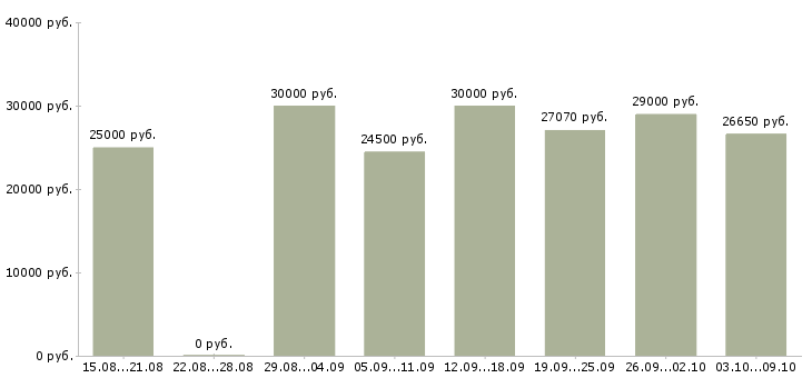 Вакансии пекарь кондитер Санкт-петербург - Медиана зарплат пекарь кондитер Санкт-петербург за 2 месяца