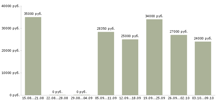 Вакансии пекарь технолог в Москве - Медиана зарплат пекарь технолог в Москве за 2 месяца
