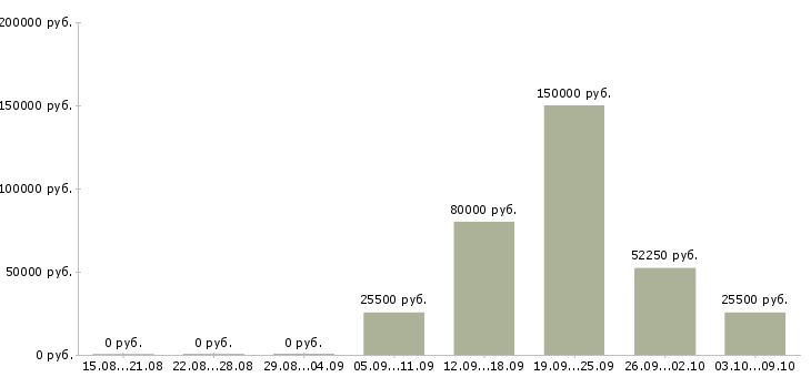 Вакансии по интересу в Тамбове - Медиана зарплат по интересу в Тамбове за 2 месяца