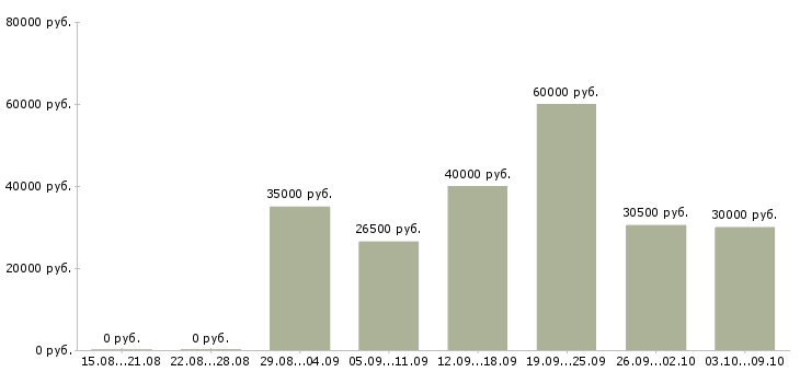 Вакансии приглашаем в команду в Владивостоке - Медиана зарплат приглашаем в команду в Владивостоке за 2 месяца