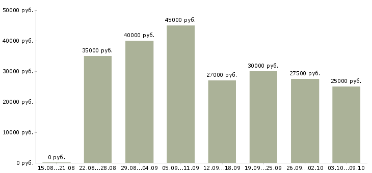 Вакансии продавец автозапчастей в Москве - Медиана зарплат продавец автозапчастей в Москве за 2 месяца