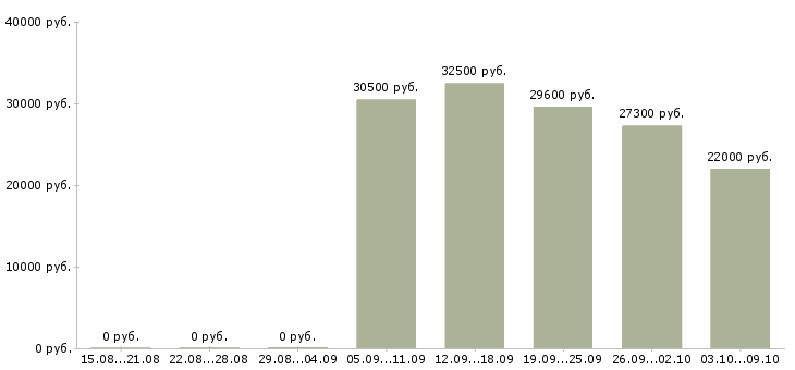 Вакансии продавец в зал в Мурманске - Медиана зарплат продавец в зал в Мурманске за 2 месяца