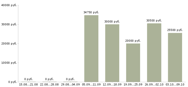 Вакансии продавец в торговый зал в Сургуте - Медиана зарплат продавец в торговый зал в Сургуте за 2 месяца
