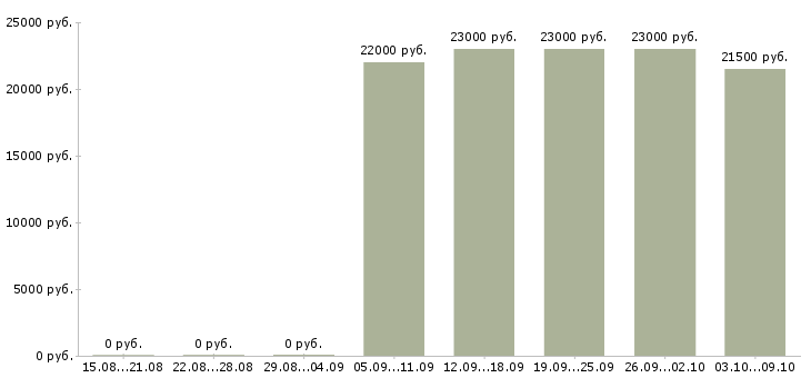 Вакансии продавец кассир в супермаркет в Екатеринбурге - Медиана зарплат продавец кассир в супермаркет в Екатеринбурге за 2 месяца