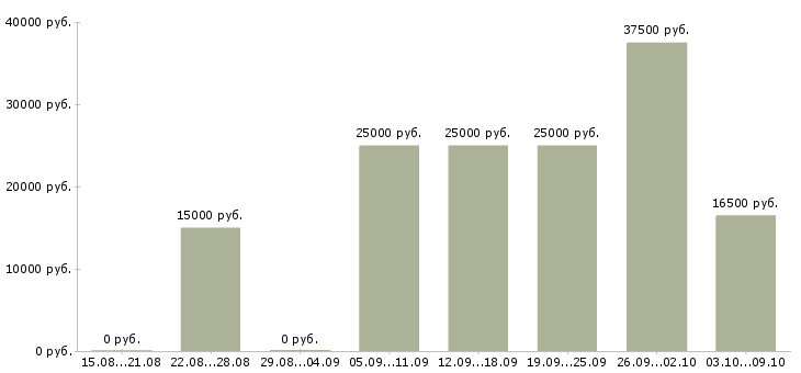 Вакансии продавец по гибкому графику Нижний новгород - Медиана зарплат продавец по гибкому графику Нижний новгород за 2 месяца