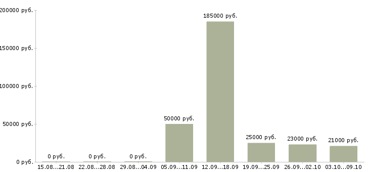 Вакансии рабочие на склад в Владивостоке - Медиана зарплат рабочие на склад в Владивостоке за 2 месяца