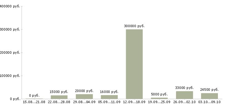 Вакансии рабочий персонал Чувашия - Медиана зарплат рабочий персонал Чувашия за 2 месяца
