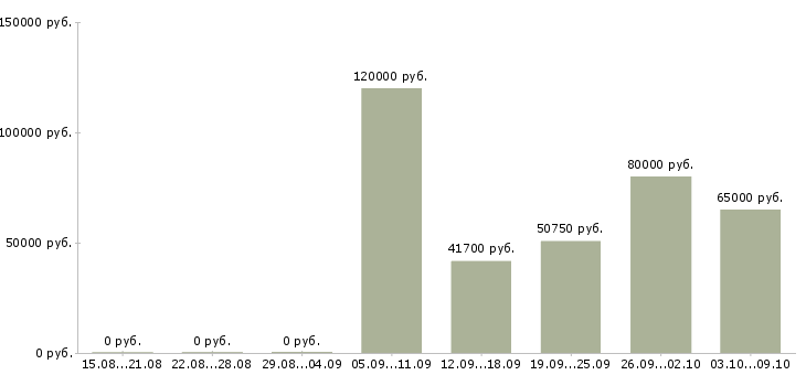 Вакансии разработчик android Санкт-петербург - Медиана зарплат разработчик android Санкт-петербург за 2 месяца