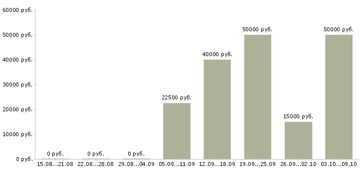 Вакансии рекрутер на дому в Москве - Медиана зарплат рекрутер на дому в Москве за 2 месяца