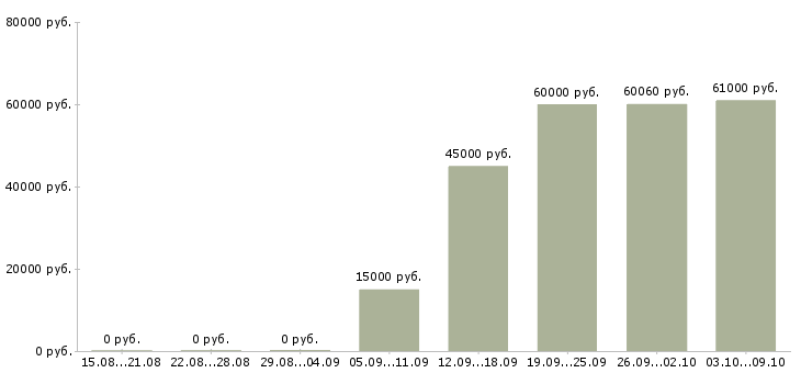 Вакансии руководитель командой в Туле - Медиана зарплат руководитель командой в Туле за 2 месяца