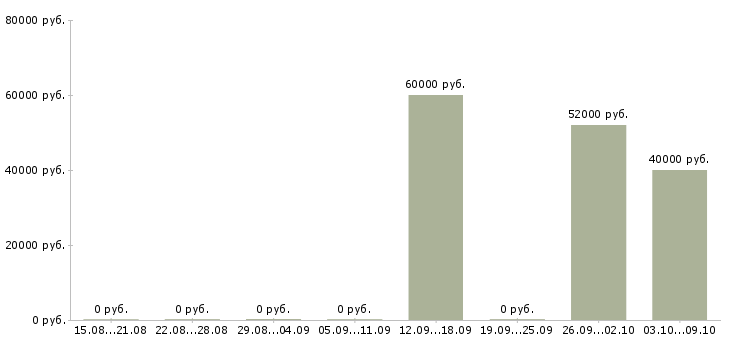 Вакансии сварщики от 3 разряда Татарстан - Медиана зарплат сварщики от 3 разряда Татарстан за 2 месяца