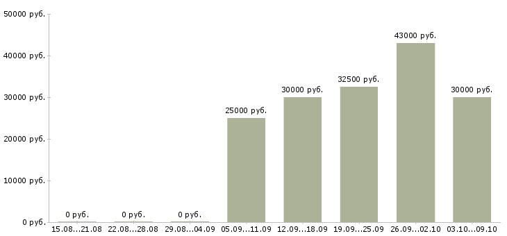 Вакансии сменный техник в Подольске - Медиана зарплат сменный техник в Подольске за 2 месяца
