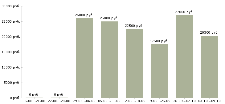 Вакансии сотрудник в интернет магазина в Астрахани - Медиана зарплат сотрудник в интернет магазина в Астрахани за 2 месяца