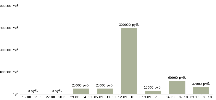Вакансии сотрудник в сети Хакасия - Медиана зарплат сотрудник в сети Хакасия за 2 месяца