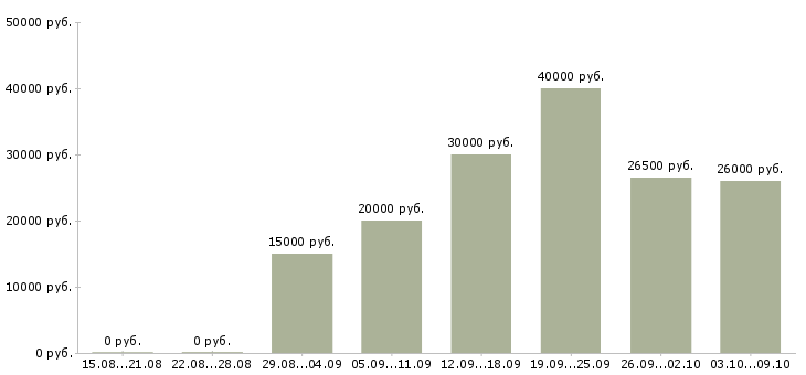 Вакансии сотрудник для подбора персонала Татарстан - Медиана зарплат сотрудник для подбора персонала Татарстан за 2 месяца