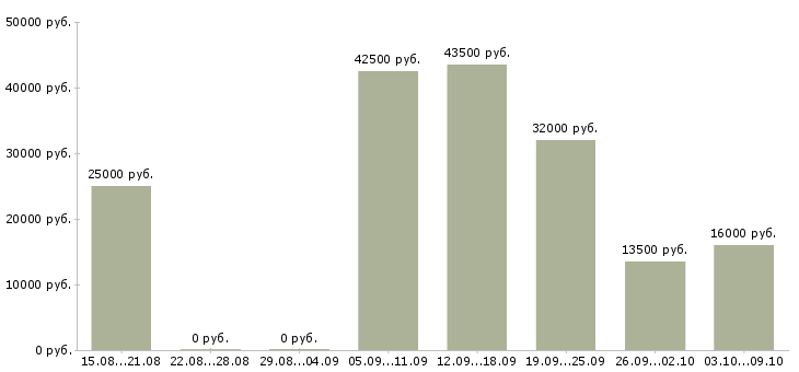 Вакансии сотрудник доставки в Туле - Медиана зарплат сотрудник доставки в Туле за 2 месяца