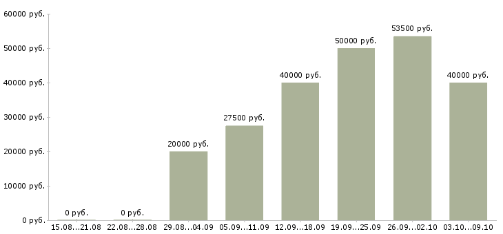 Вакансии сотрудник на лето в Калининграде - Медиана зарплат сотрудник на лето в Калининграде за 2 месяца