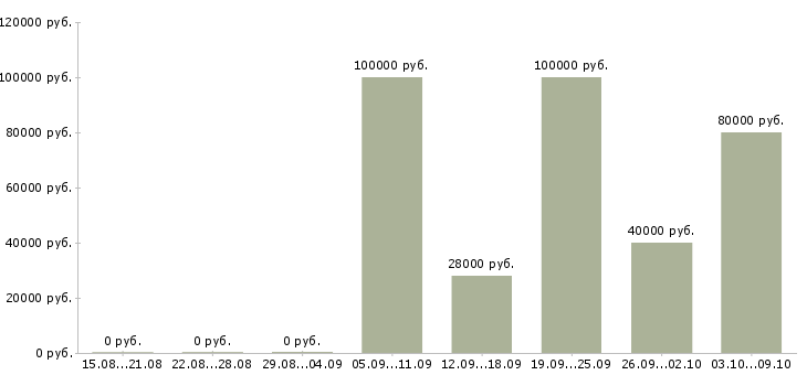 Вакансии сотрудник с личным автомобилем в Новосибирске - Медиана зарплат сотрудник с личным автомобилем в Новосибирске за 2 месяца