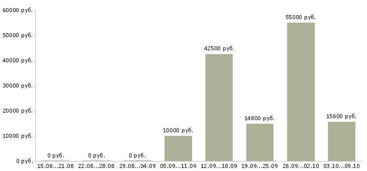 Вакансии сотрудники без опыта работы в Чебоксарах - Медиана зарплат сотрудники без опыта работы в Чебоксарах за 2 месяца