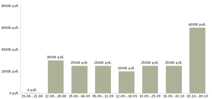 Вакансии сотрудники удаленно в Курске - Медиана зарплат сотрудники удаленно в Курске за 2 месяца