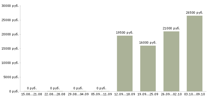 Вакансии специалист в отдел по продажам в Люберцах - Медиана зарплат специалист в отдел по продажам в Люберцах за 2 месяца