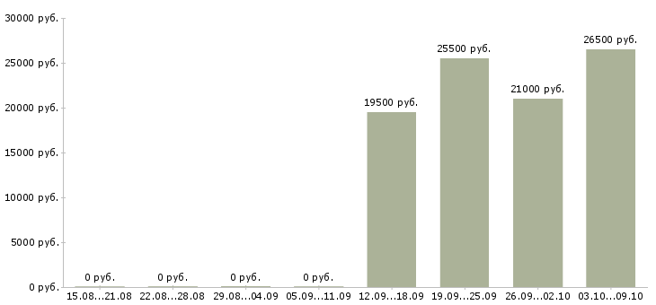Вакансии специалист в отдел по продажам в Обнинске - Медиана зарплат специалист в отдел по продажам в Обнинске за 2 месяца