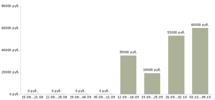Вакансии специалист отдела обучения в Архангельске - Медиана зарплат специалист отдела обучения в Архангельске за 2 месяца
