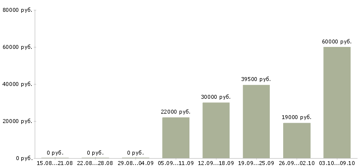 Вакансии специалист отдела по обучению в Смоленске - Медиана зарплат специалист отдела по обучению в Смоленске за 2 месяца