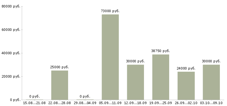 Вакансии специалист по обучению персонала в Казани - Медиана зарплат специалист по обучению персонала в Казани за 2 месяца