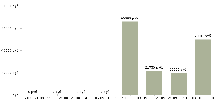 Вакансии специалист по оплате труда Башкортостан - Медиана зарплат специалист по оплате труда Башкортостан за 2 месяца