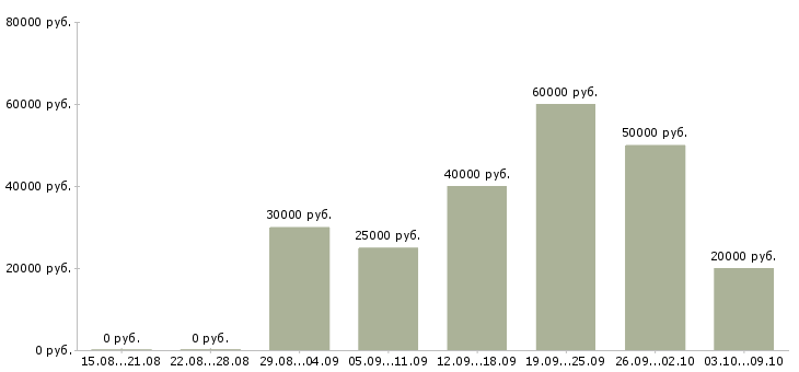 Вакансии специалист по оплате труда в Екатеринбурге - Медиана зарплат специалист по оплате труда в Екатеринбурге за 2 месяца