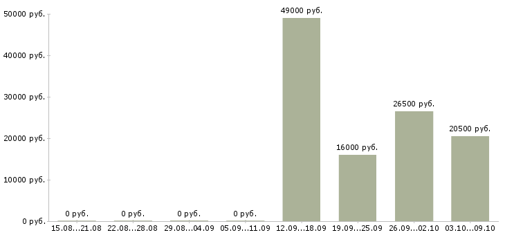 Вакансии специалист по оформлению в Чехове - Медиана зарплат специалист по оформлению в Чехове за 2 месяца