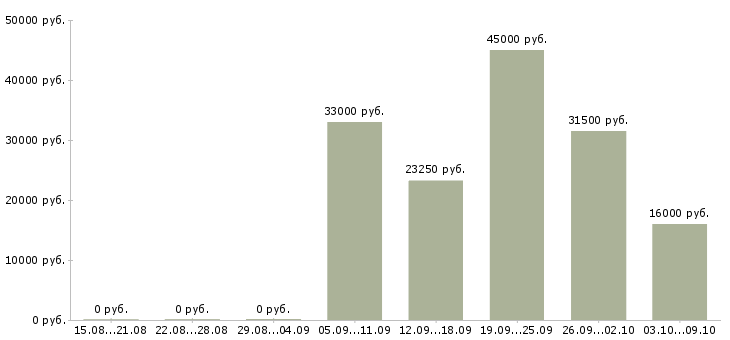 Вакансии специалист по оценке в Самаре - Медиана зарплат специалист по оценке в Самаре за 2 месяца