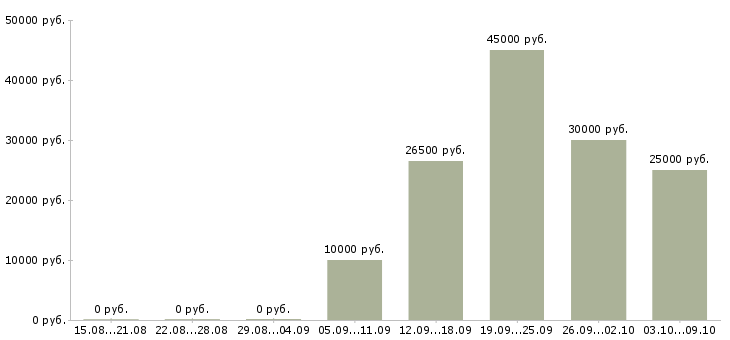 Вакансии специалист по техническому обеспечению в Новосибирске - Медиана зарплат специалист по техническому обеспечению в Новосибирске за 2 месяца