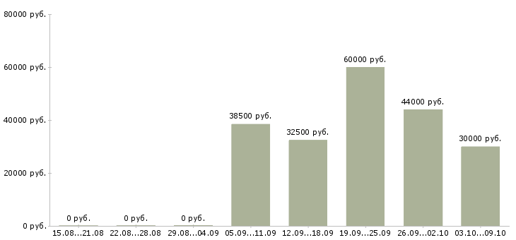 Вакансии специалист сервисного обслуживания Санкт-петербург - Медиана зарплат специалист сервисного обслуживания Санкт-петербург за 2 месяца