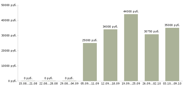 Вакансии специалисты требуются в Смоленске - Медиана зарплат специалисты требуются в Смоленске за 2 месяца