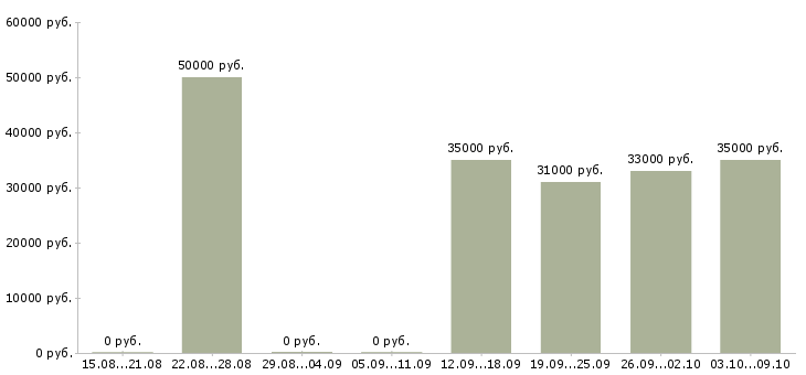 Вакансии телефонный менеджер в Подольске - Медиана зарплат телефонный менеджер в Подольске за 2 месяца