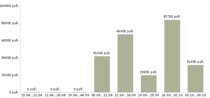 Вакансии товаровед в магазин косметики в Кемерово - Медиана зарплат товаровед в магазин косметики в Кемерово за 2 месяца