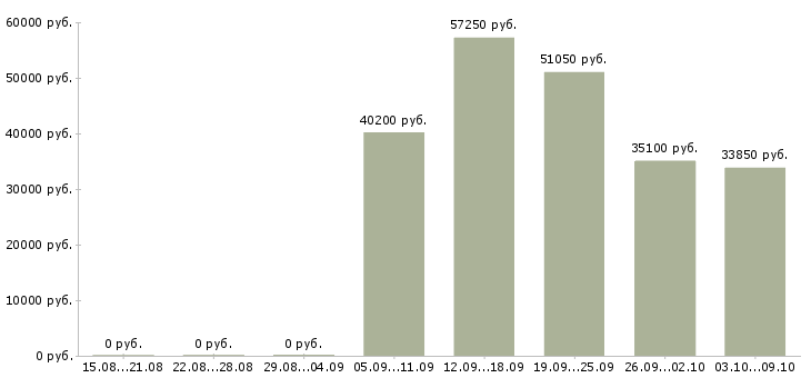 Вакансии товаровед магазина магнит косметик в Кемерово - Медиана зарплат товаровед магазина магнит косметик в Кемерово за 2 месяца