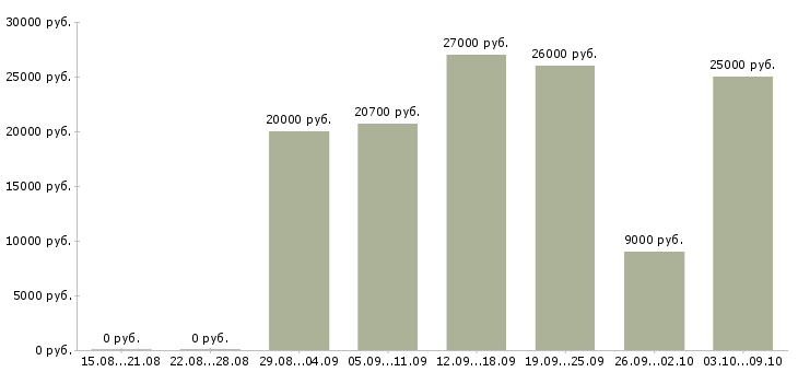 Вакансии требуется менеджер в Саранске - Медиана зарплат требуется менеджер в Саранске за 2 месяца