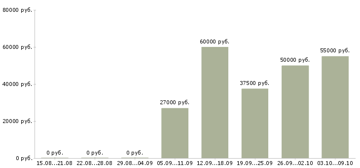 Вакансии требуется отделочник Санкт-петербург - Медиана зарплат требуется отделочник Санкт-петербург за 2 месяца