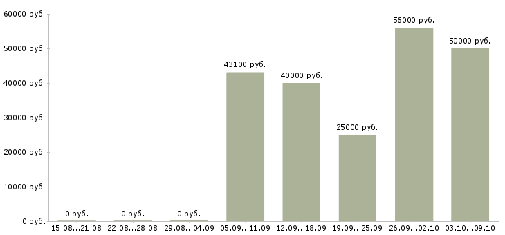 Вакансии требуются сотрудники на дому в Оренбурге - Медиана зарплат требуются сотрудники на дому в Оренбурге за 2 месяца