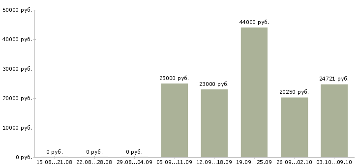 Вакансии требуются специалисты в Смоленске - Медиана зарплат требуются специалисты в Смоленске за 2 месяца